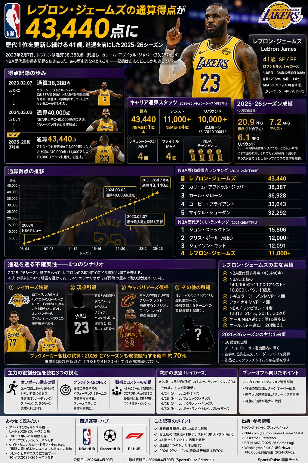 LeBron James 完全プロファイル｜43,440点の歴代最多得点＋4度優勝＋親子同時プレー、23年目の 生きる伝説
