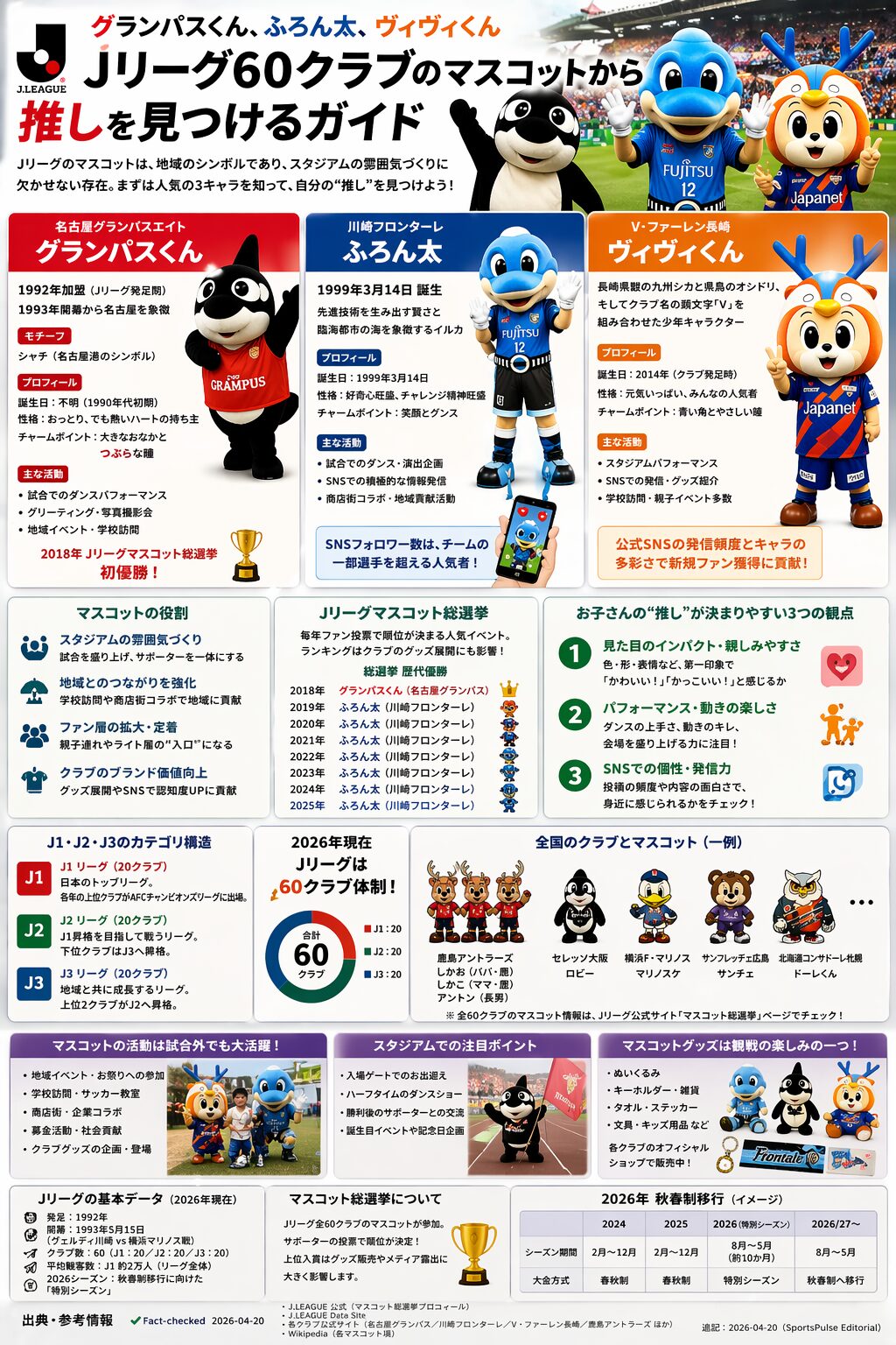 グランパスくん、ふろん太、ヴィヴィくん──Jリーグ40体のマスコットから推しを見つけるガイド