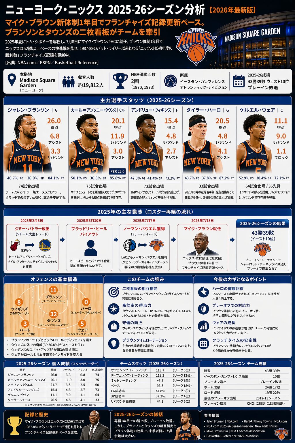 サクラメント・キングス エース選手分析【2025-26シーズン】