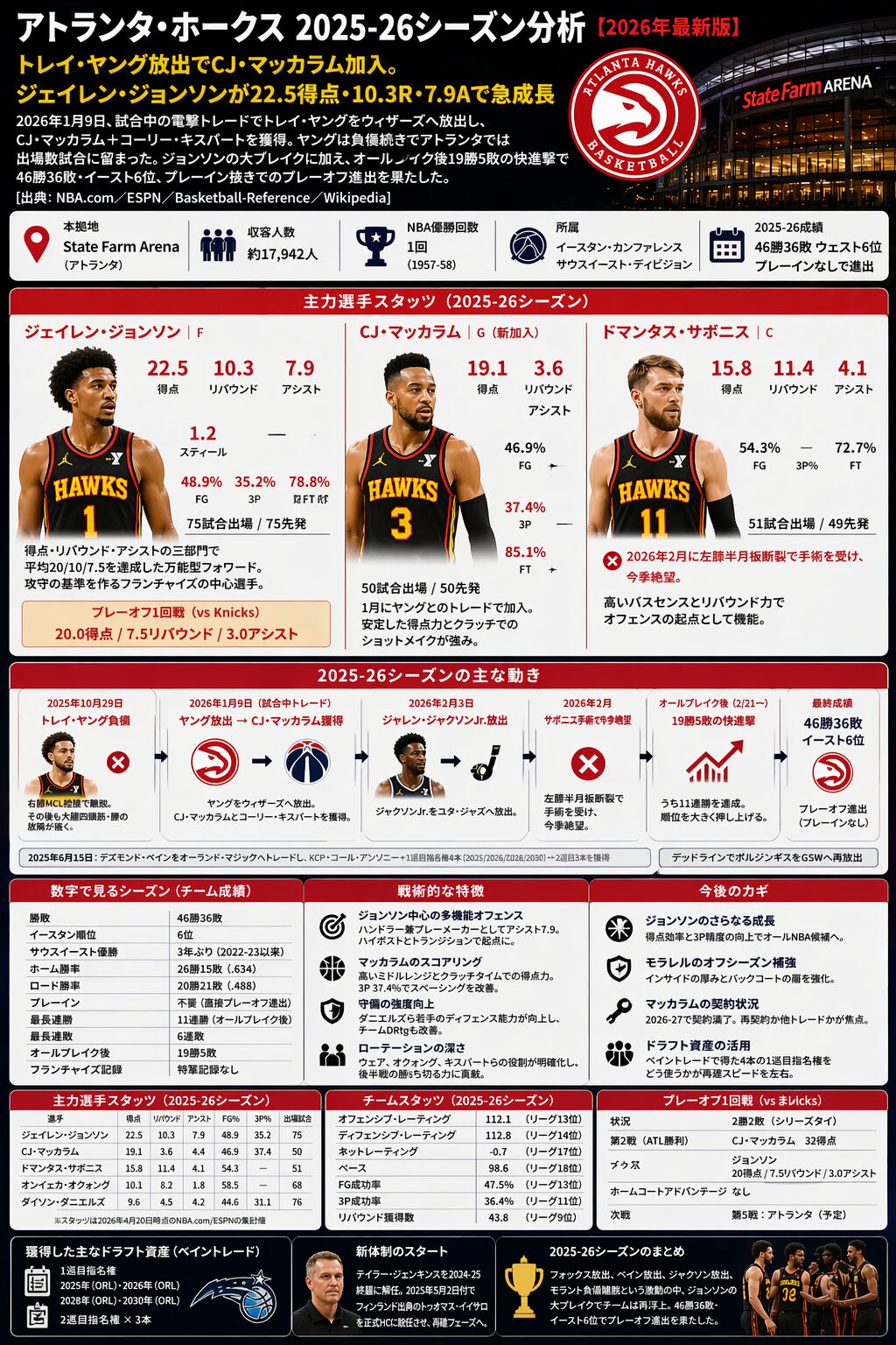 アトランタ・ホークス エース選手分析、2025-26シーズン