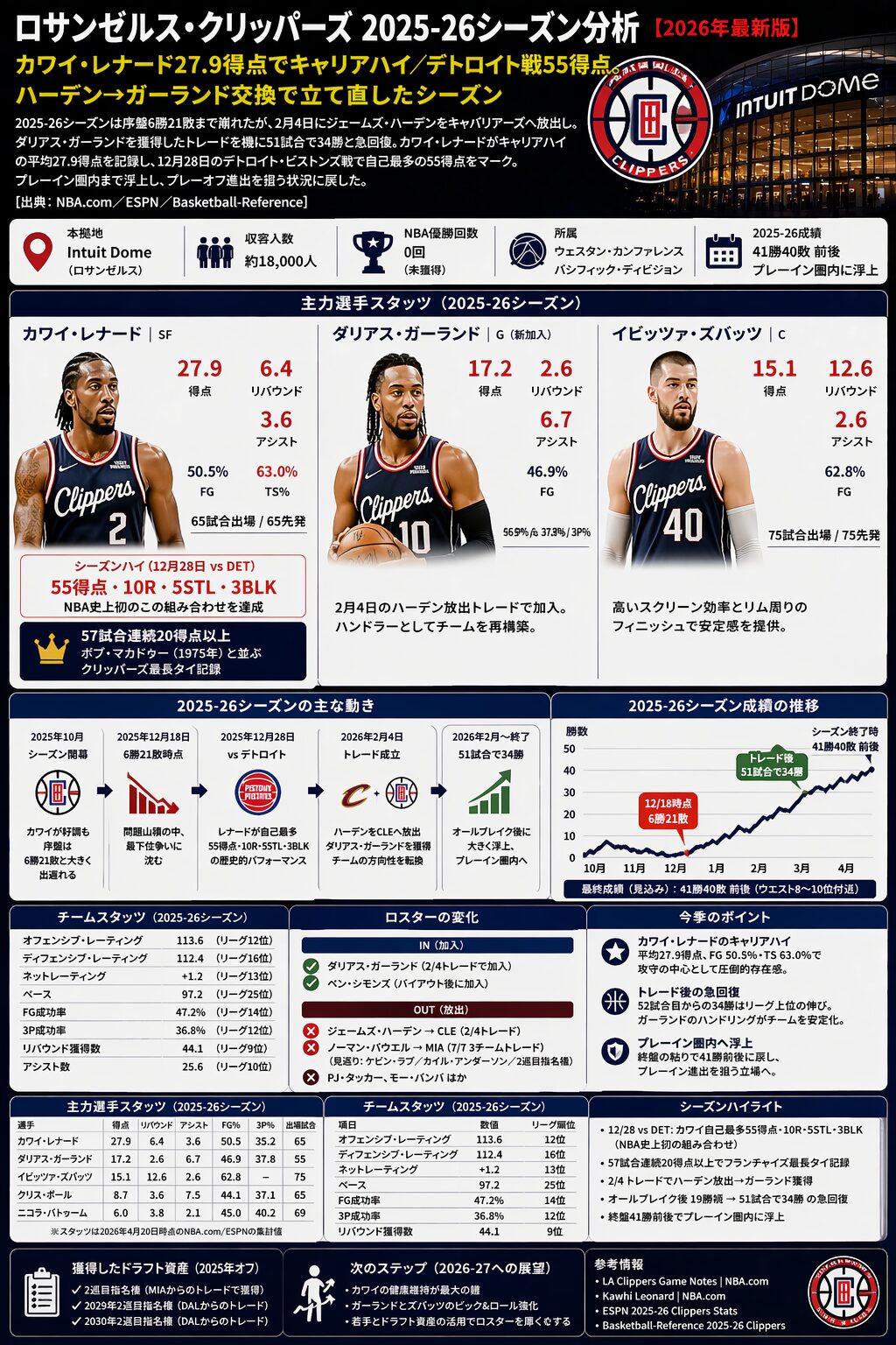 ロサンゼルス・クリッパーズ エース選手分析、2025-26シーズン