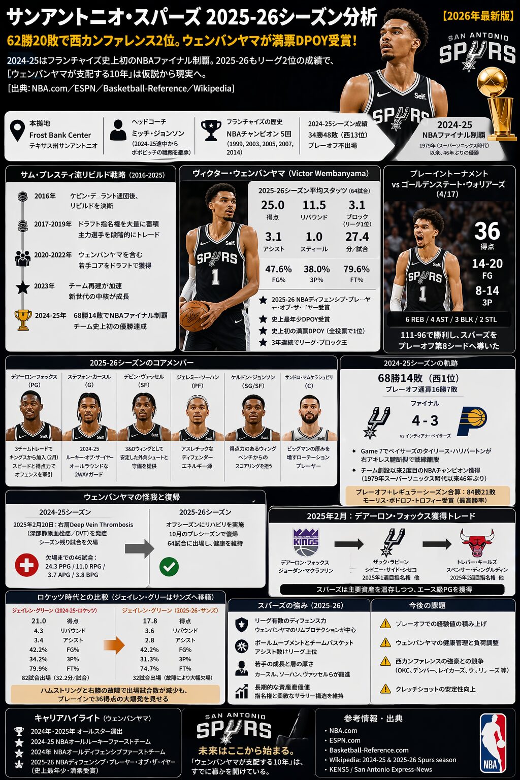 スパーズ2025-26──ウェンバンヤマがNBAの次の10年を支配する可能性