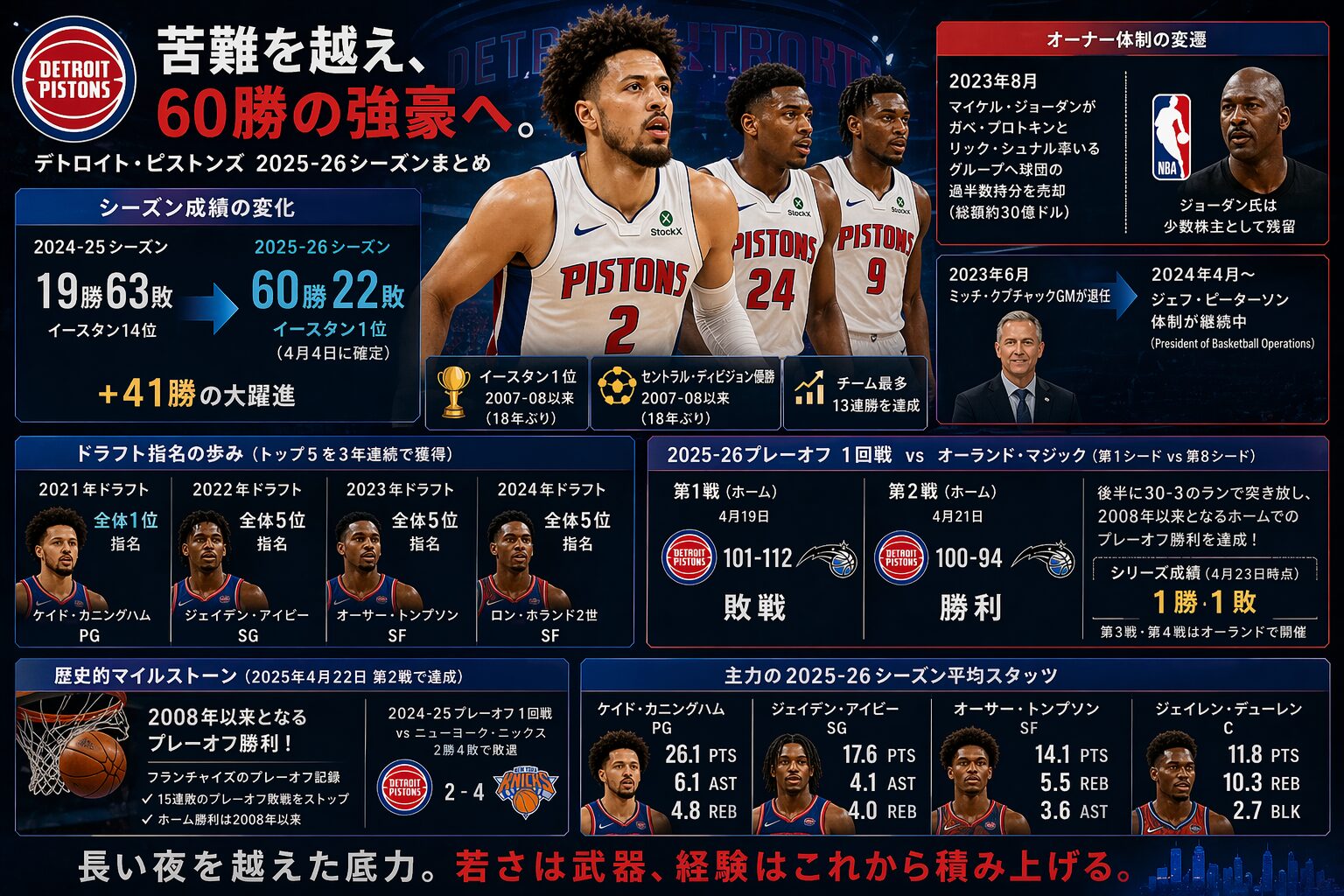 デトロイト・ピストンズ2025-26──44勝の躍進は再建完了のサインか