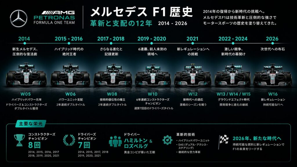 メルセデス F1