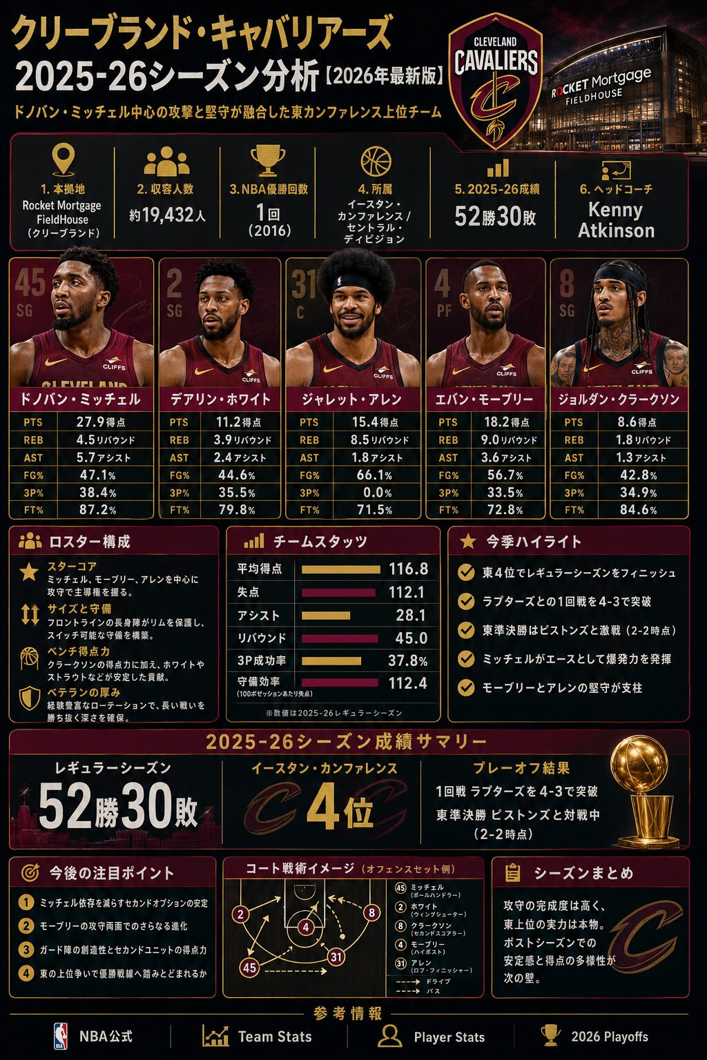 クリーブランド・キャバリアーズ 2025-26シーズン分析