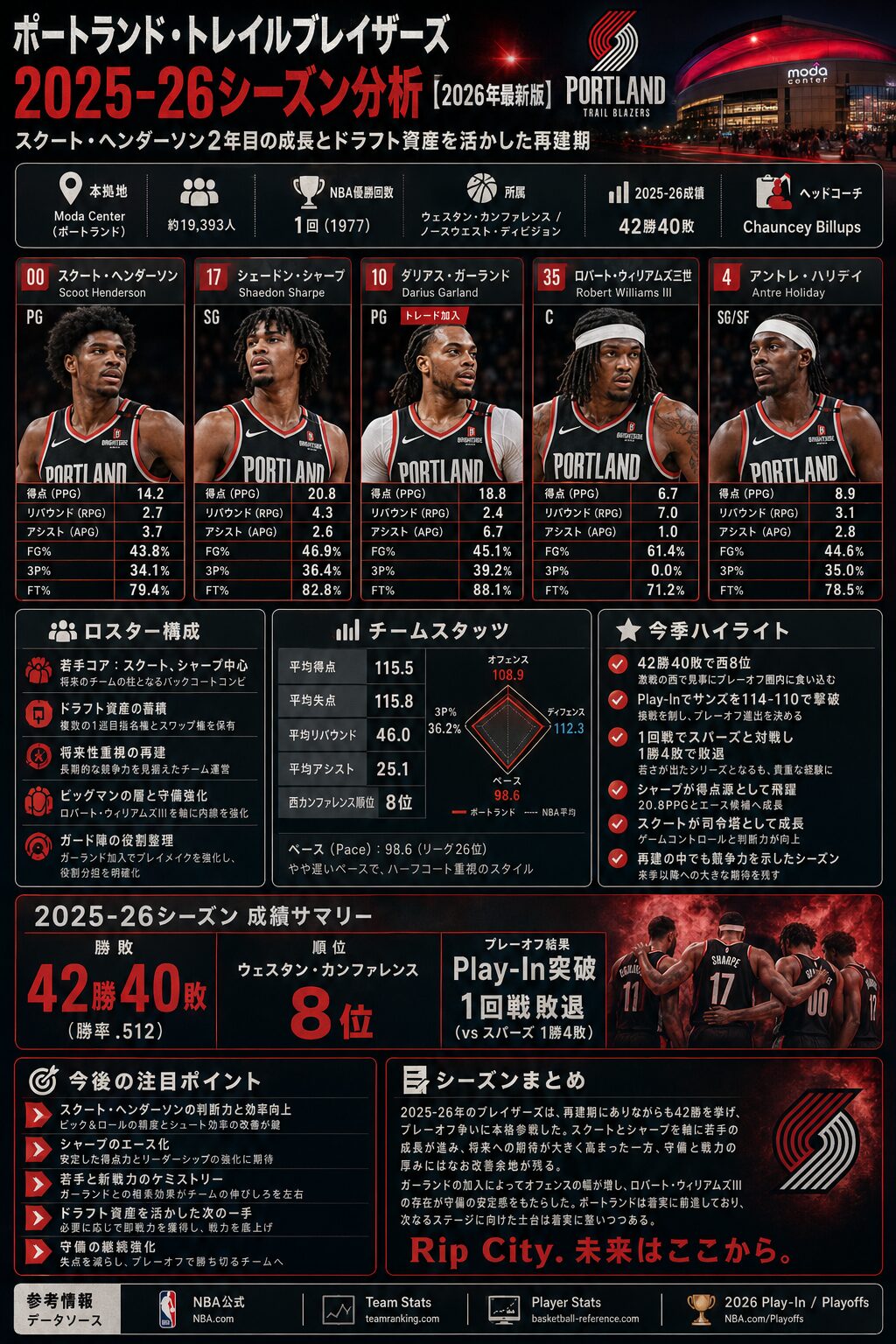 ポートランド・トレイルブレイザーズ 2025-26シーズン分析