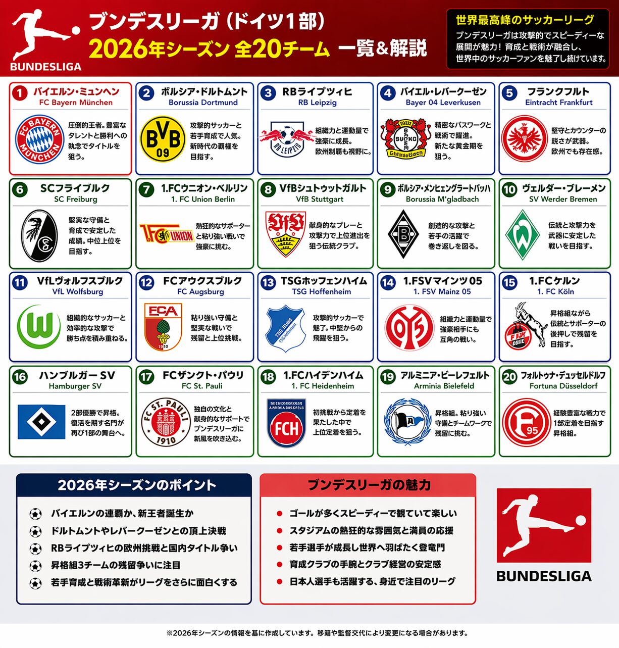 ブンデスリーガ 2025-26 全クラブ インフォグラフィック