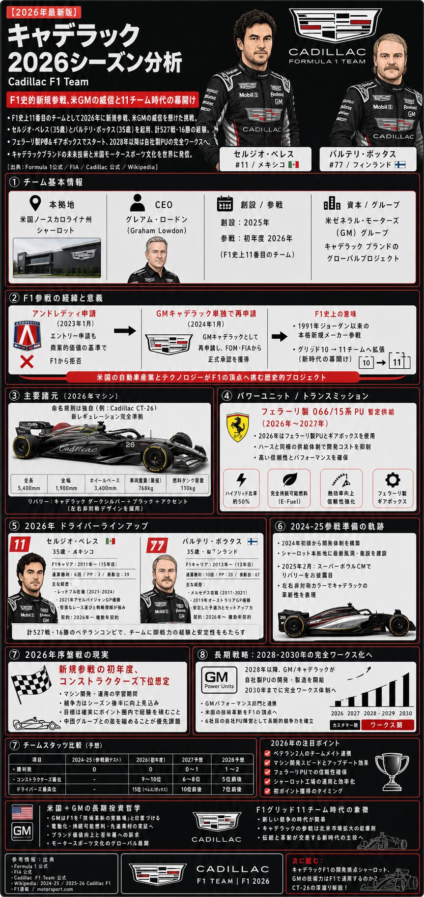 Cadillac F1 - ペレス+ボッタス GM/キャデラック新規参戦