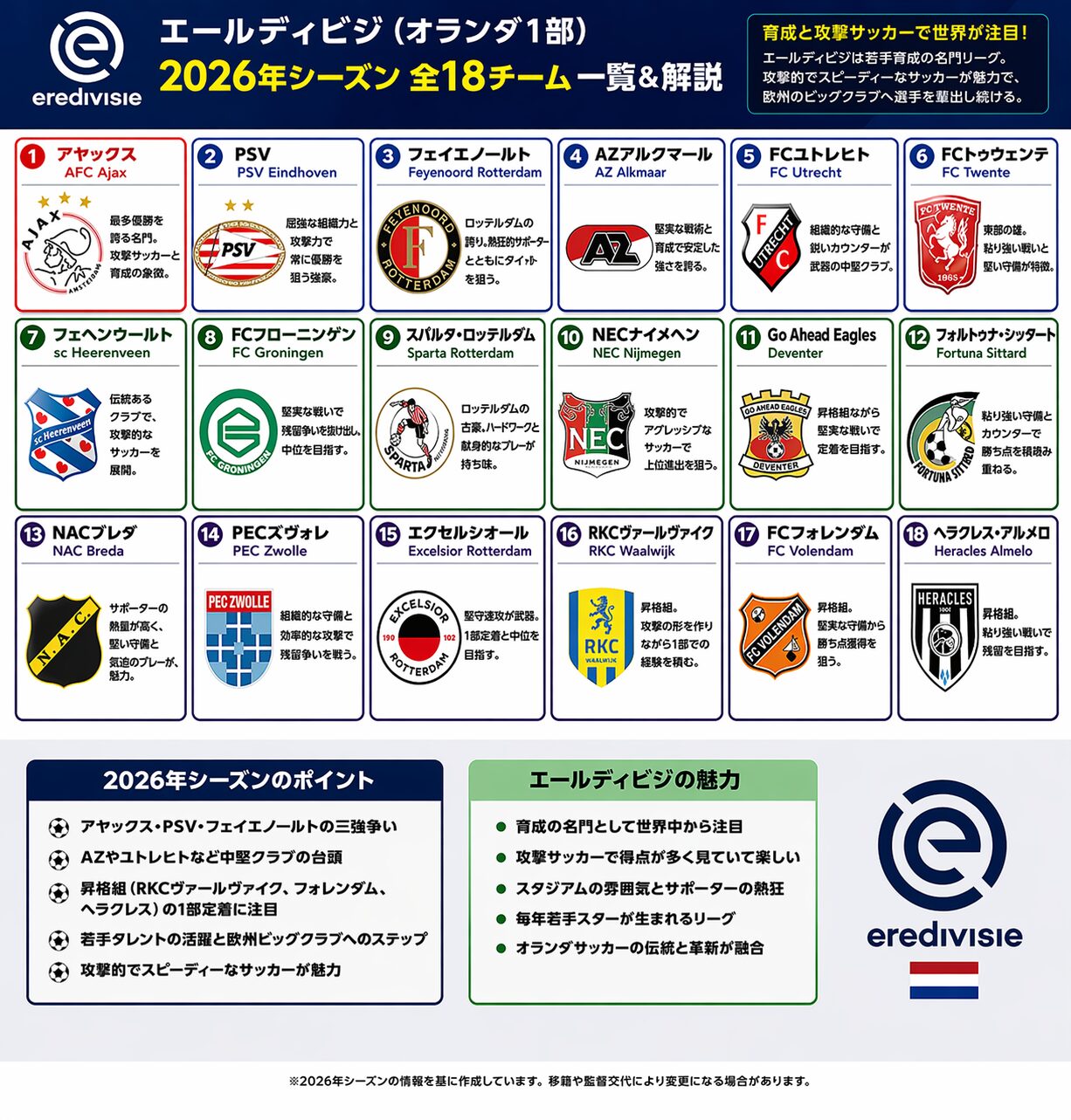 エールディビジ 2025-26 全クラブ インフォグラフィック