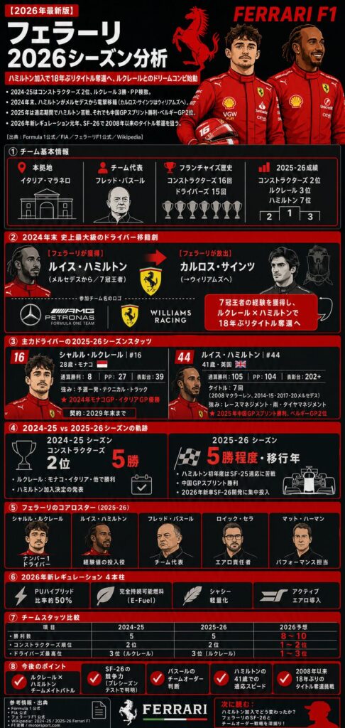 フェラーリ F1
