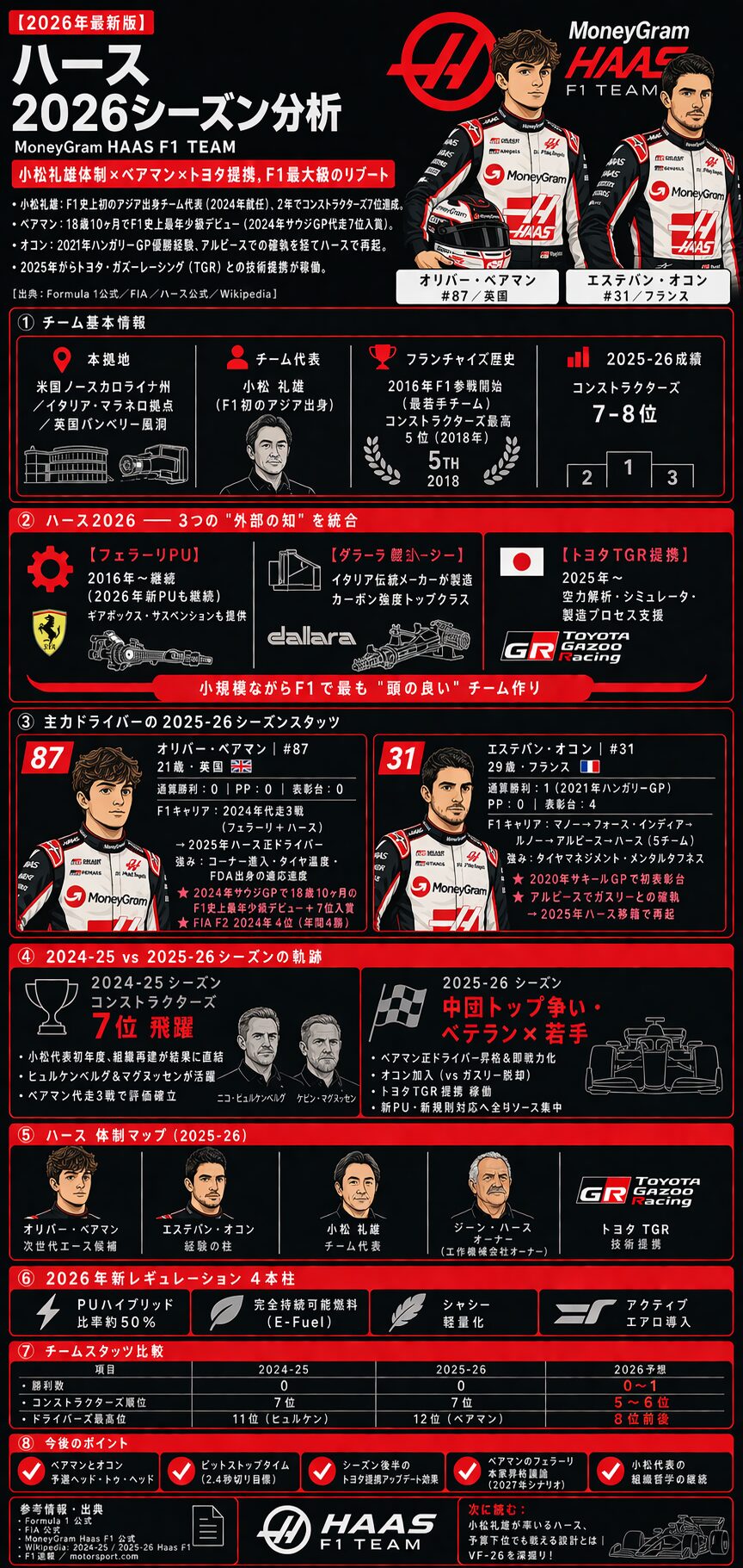TGR・ハース VF-26 技術解説インフォグラフィック──フェラーリPU、ダラーラ、TGR提携の三層パートナーシップ