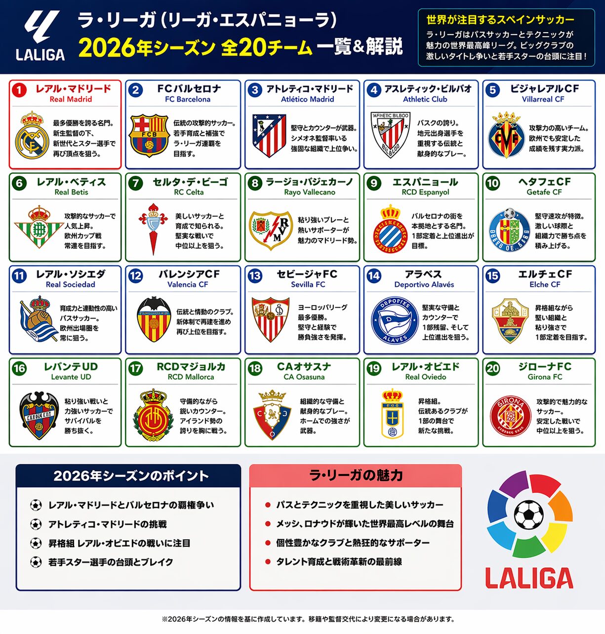 ラ・リーガ 2025-26 全クラブ インフォグラフィック