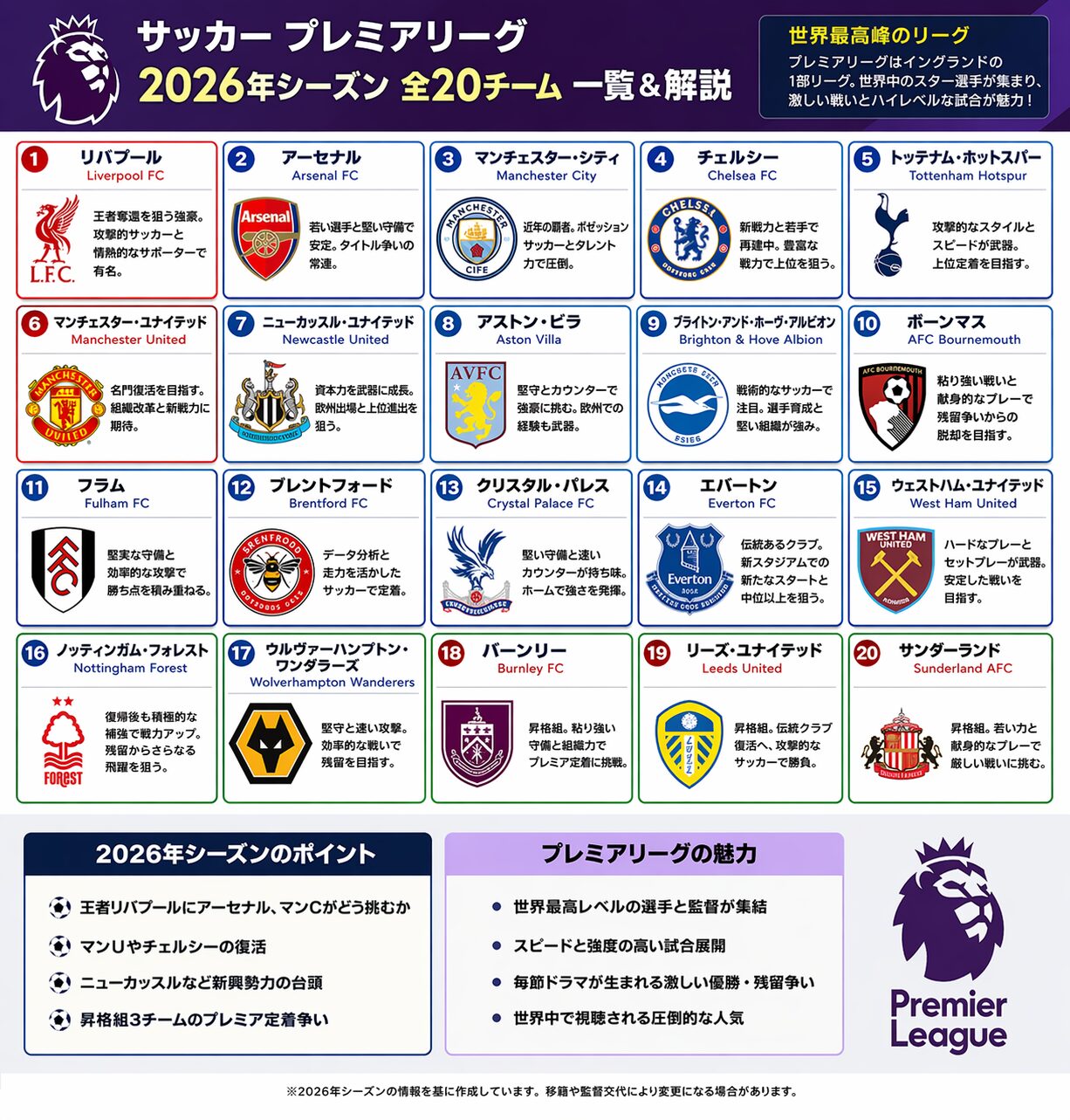 プレミアリーグ 2025-26 全クラブ インフォグラフィック