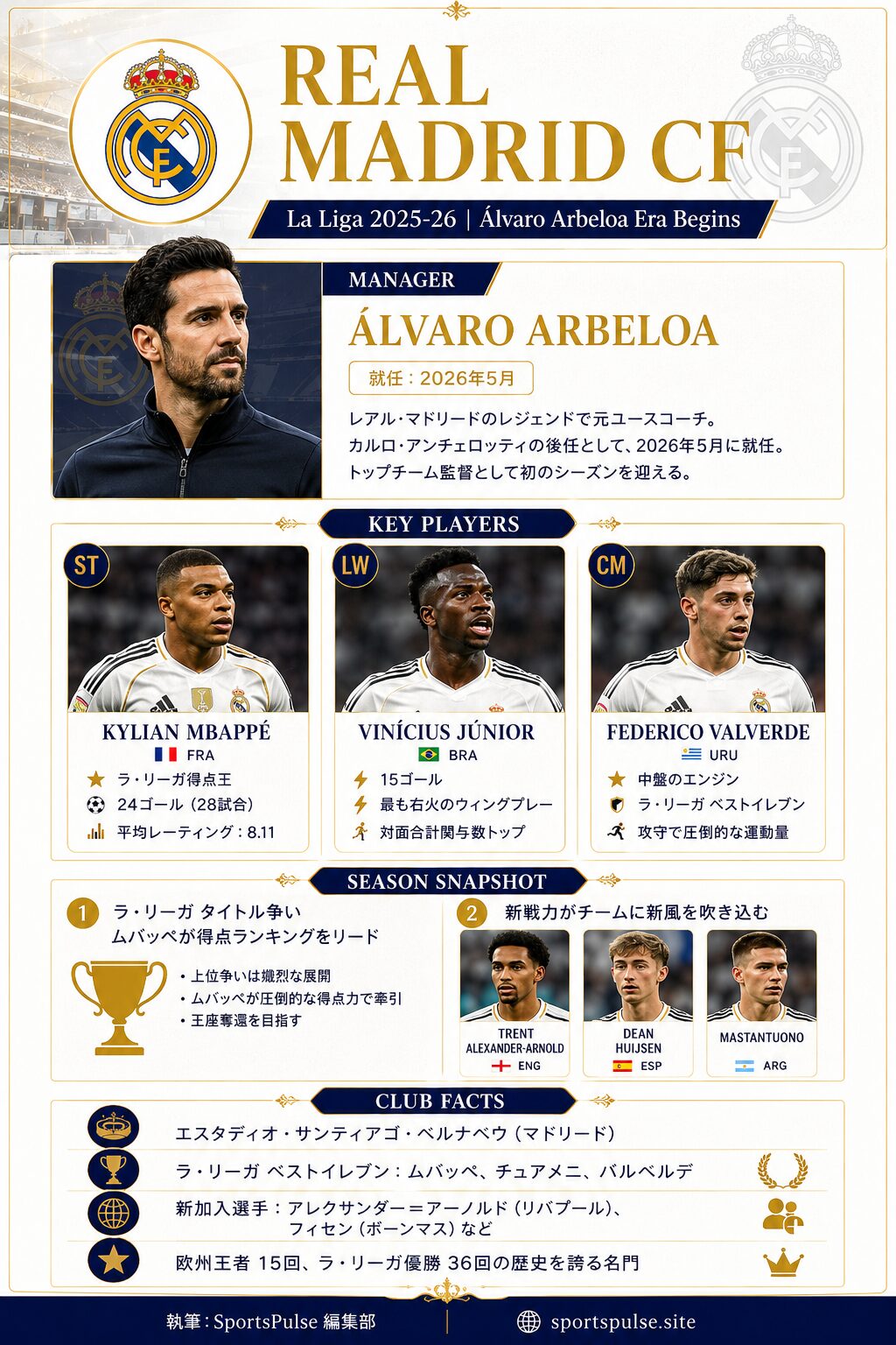 レアル・マドリー2025-26完全ガイド｜3監督交代の波乱、Bellingham×Vinícius×Mbappé＋アルベラオ体制での再起
