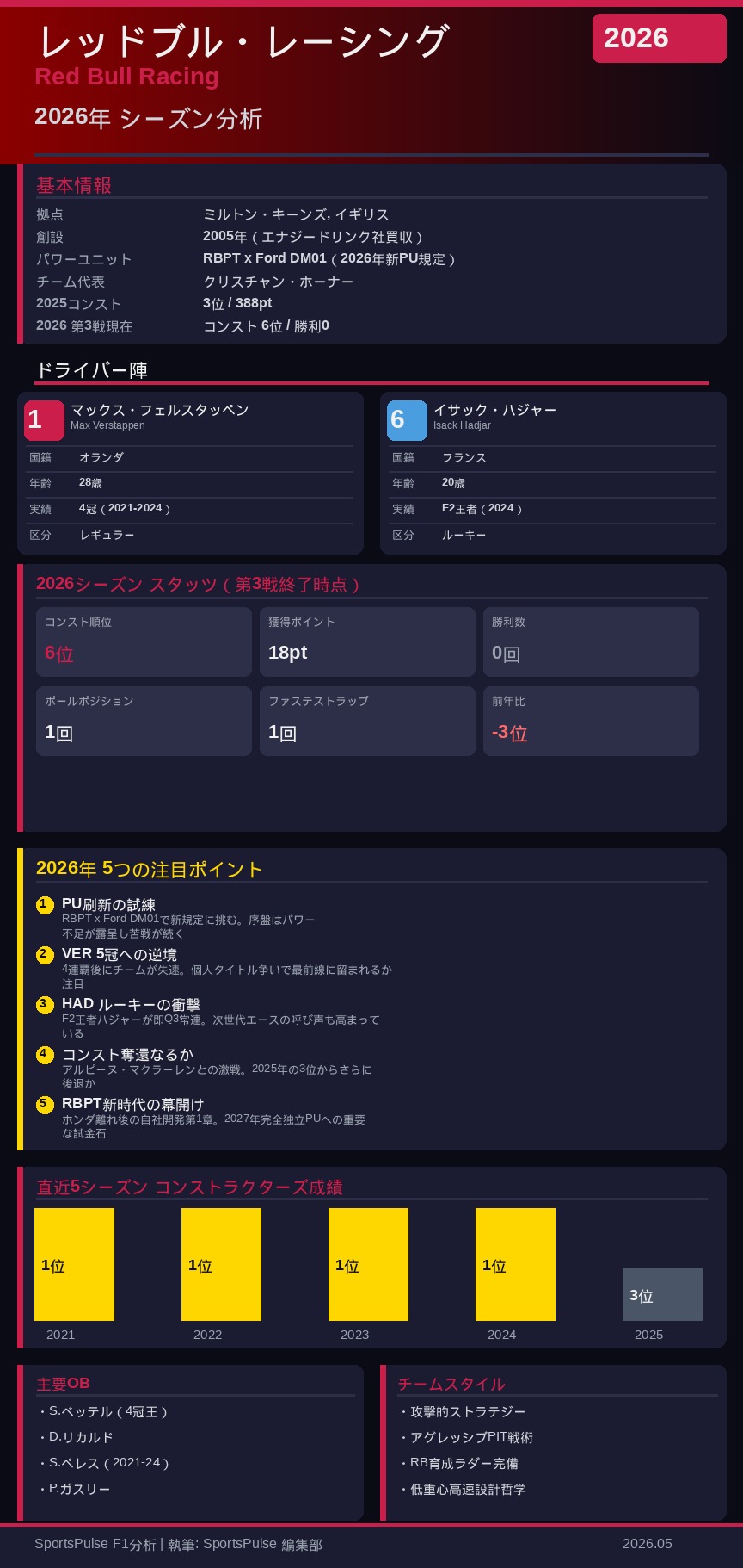 フェルスタッペンとハジャー──レッドブル2026ドライバーラインナップの力学