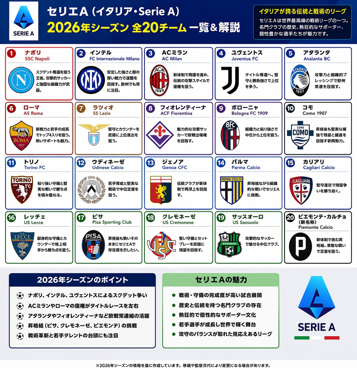 セリエA 2025-26 全クラブ インフォグラフィック