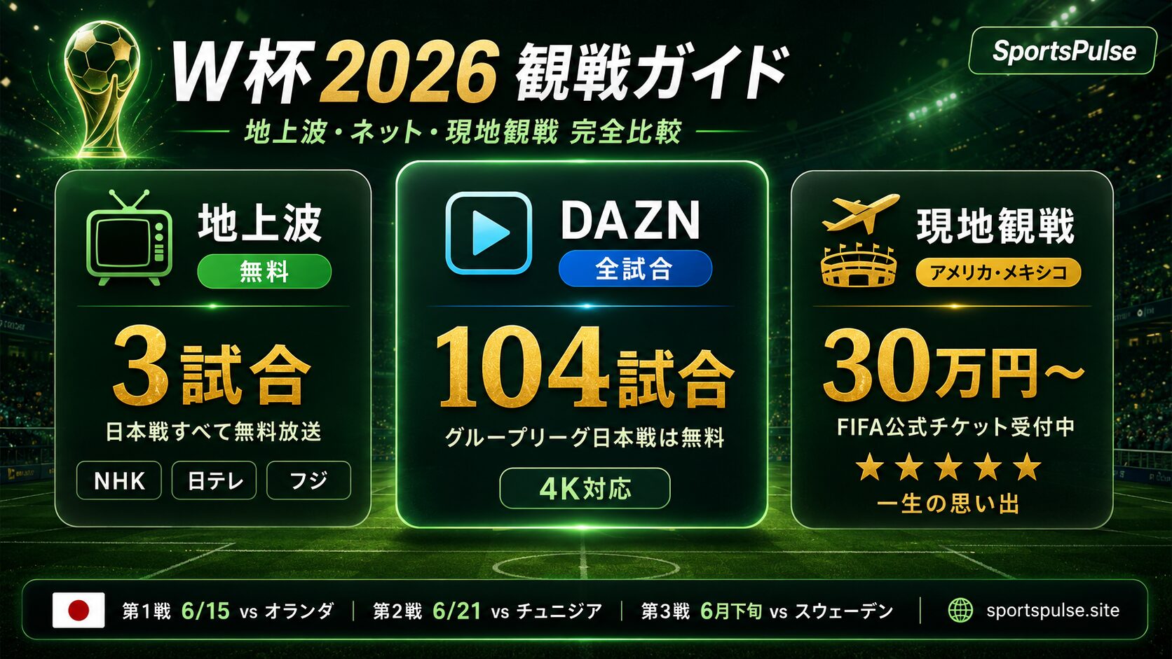 W杯2026 観戦ガイド — 地上波・DAZN・現地観戦 3ルート比較インフォグラフィック