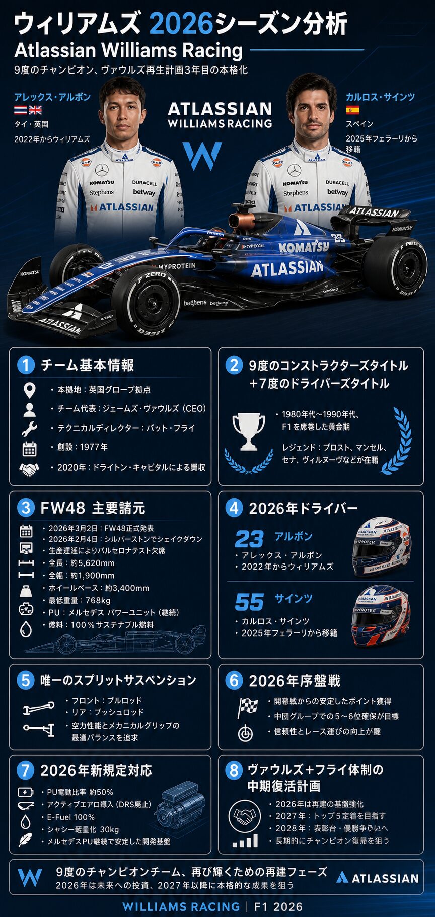 ウィリアムズ FW48 技術解説インフォグラフィック──プロダクションディレイ、メルセデスPU継続、新規定対応の二重課題