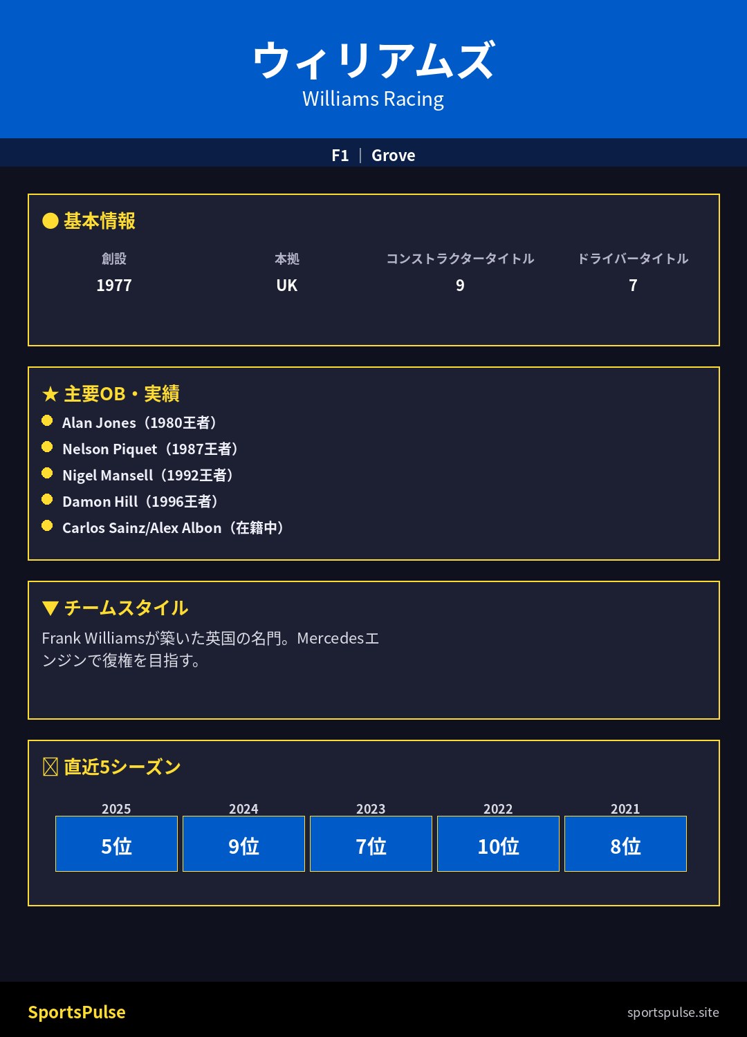 ウィリアムズ2026年現在地インフォグラフィック──FW48プロダクションディレイで序盤9位、Atlassianタイトルスポンサー+サインツ×アルボン体制