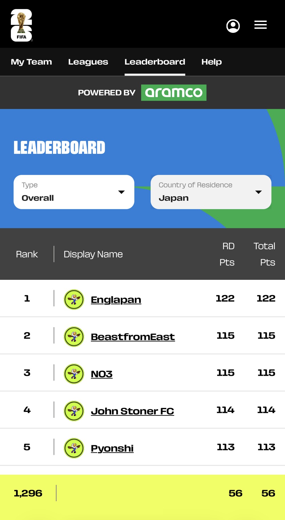 FIFA Fantasy 日本国内ランキングの画面
