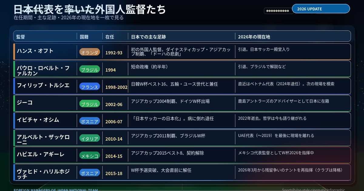Foreign managers of Japan national team overview table