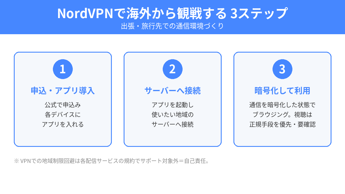 NordVPNで海外から観戦する3ステップ