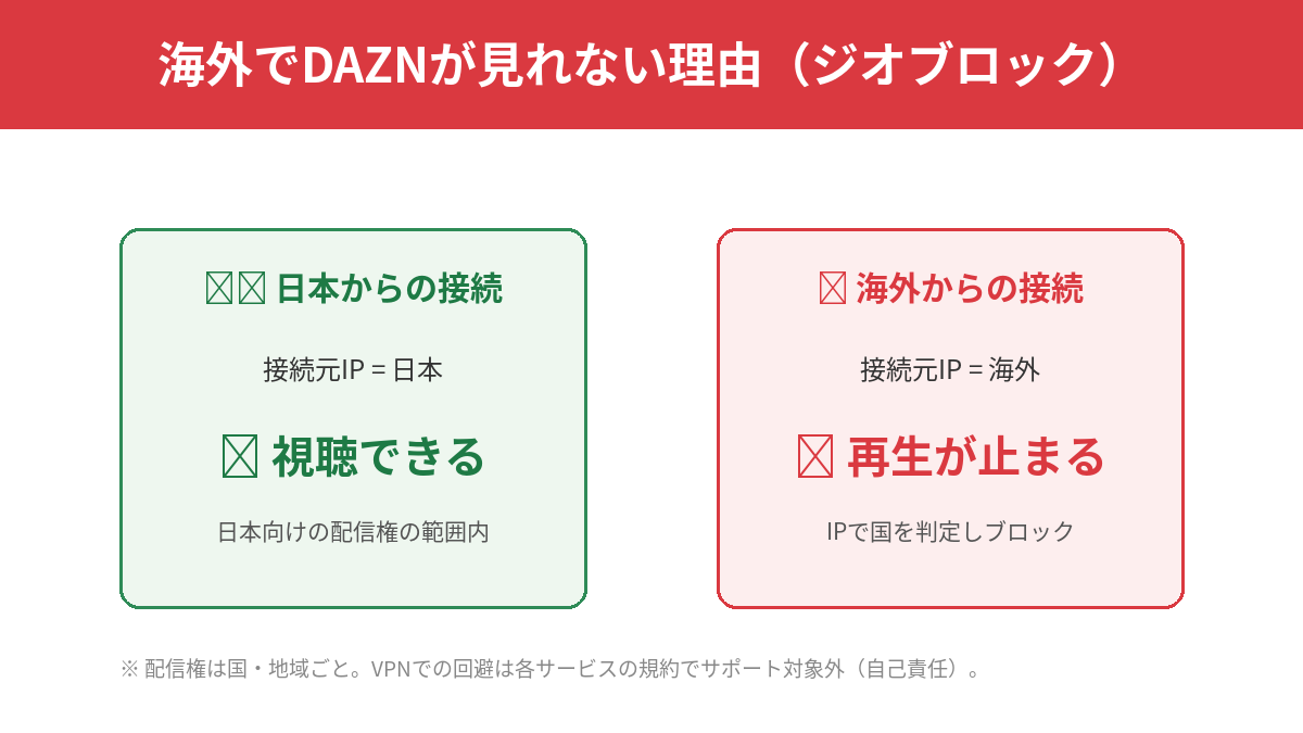海外でDAZNが見れない理由(ジオブロックの仕組み)