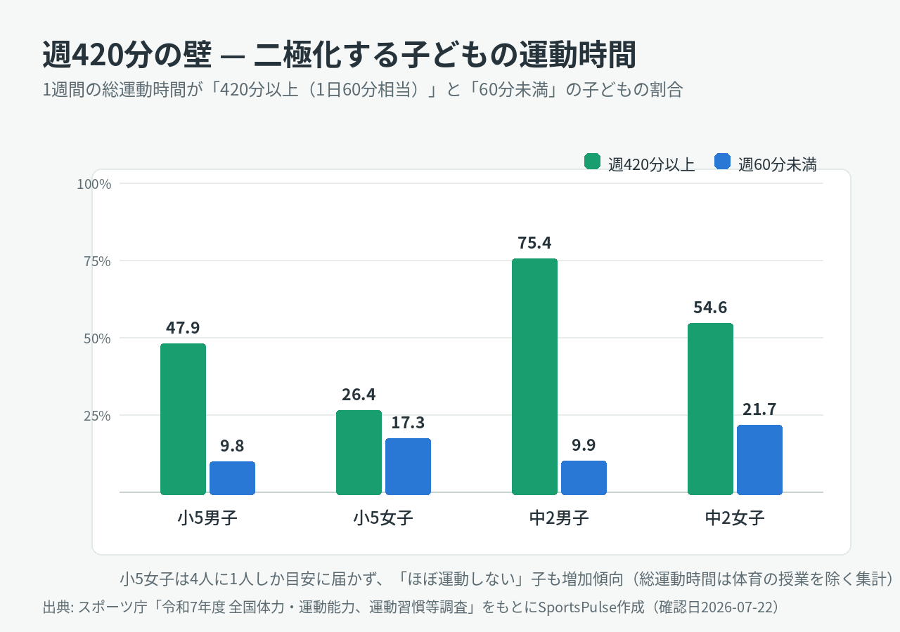 週420分の壁——日本の子どもの運動時間