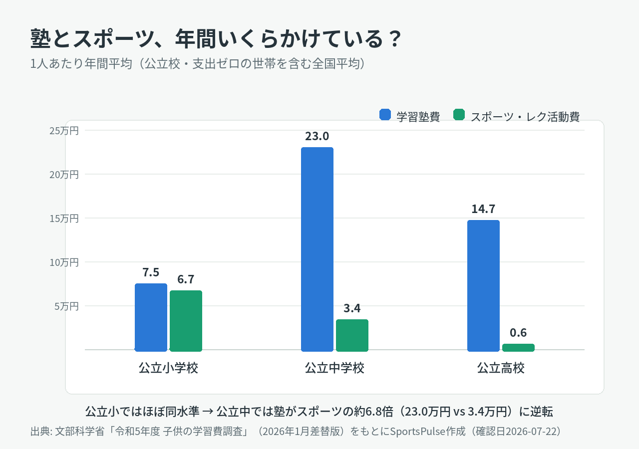 塾とスポーツ、いくらかけている？