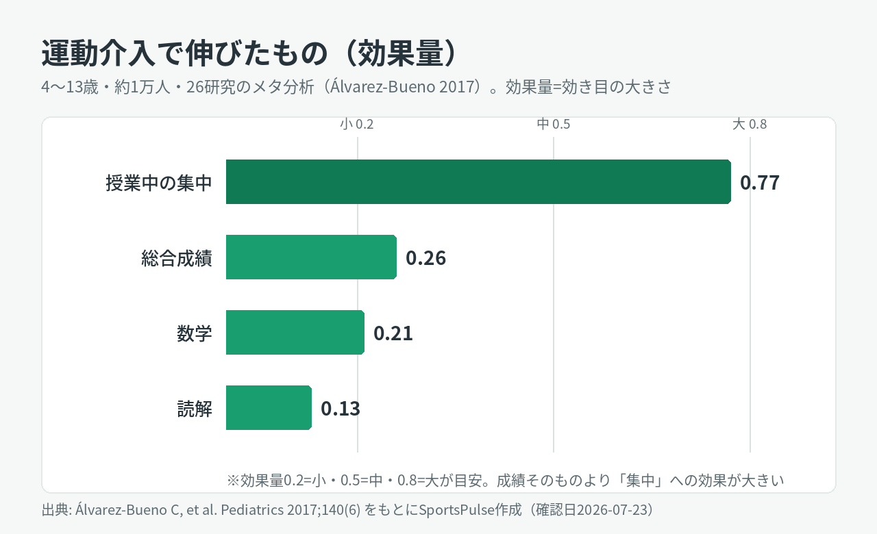 運動介入で伸びたもの
