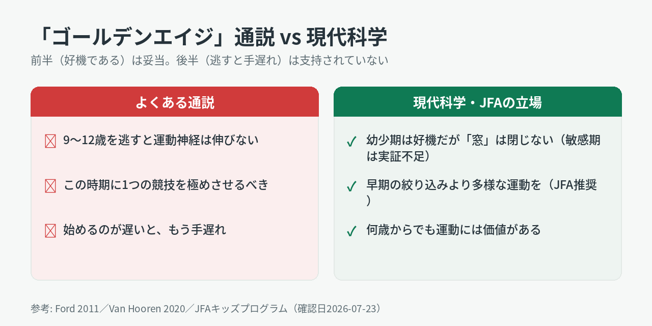 「ゴールデンエイジ」通説 vs 現代科学